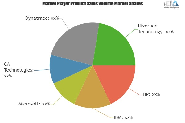 Application Performance Management (APM) Software Market Is'