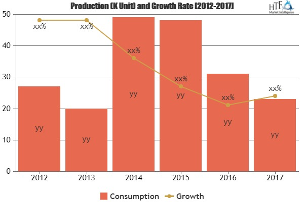 Lead Capture Software Market to Witness Massive Growth| Pipe'