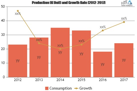 Latest Report on Household Ice Cream Market Top Key Players