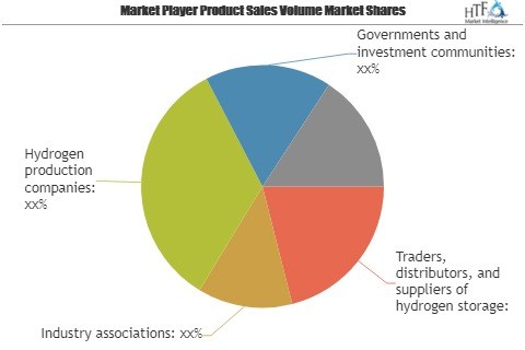 Hydrogen Storage Market 2019 to Boom USD 5660 Million Value'