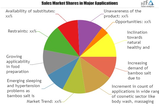 Bamboo Salt Market to see Stunning Growth'