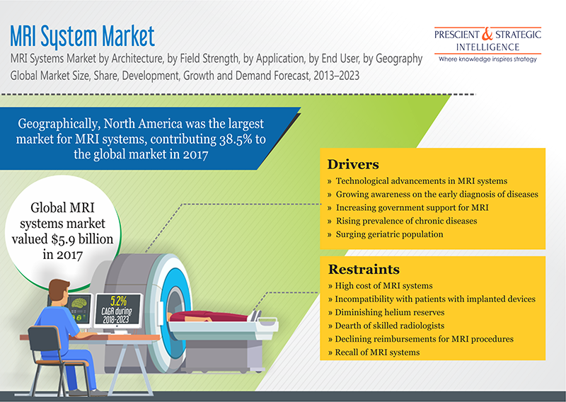 MRI systems market