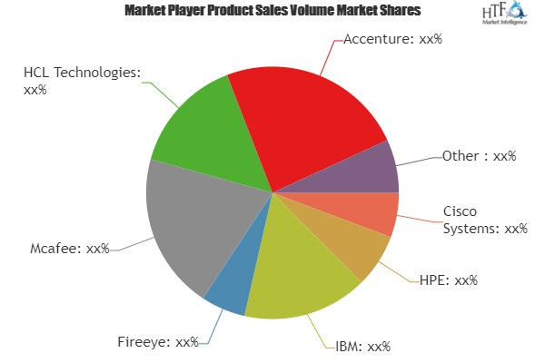 Security System Integrators Market'