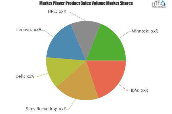 Asset Recovery Services Market'