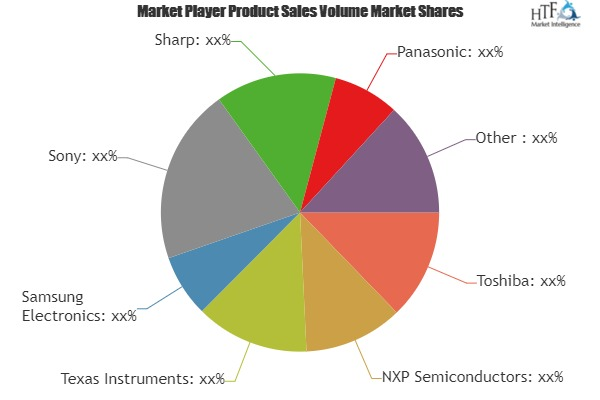 Smart Phone 3D Cameras Market Analysis &amp;amp; Forecast Fo'