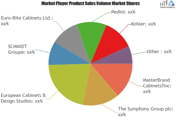 Kitchen Furnitures Market Analysis &amp;amp; Forecast For Ne'