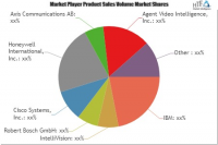 Video Content Analysis(VCA) Market