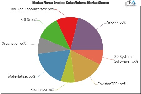 3D Printing for Healthcare Market