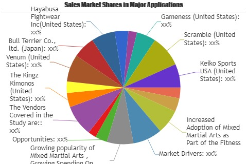 As Per The New Research Martial Arts Wear Market To Set Phen'
