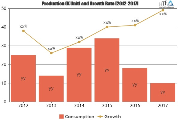 Functional Food and Beverage Market Swot Analysis Of Leading
