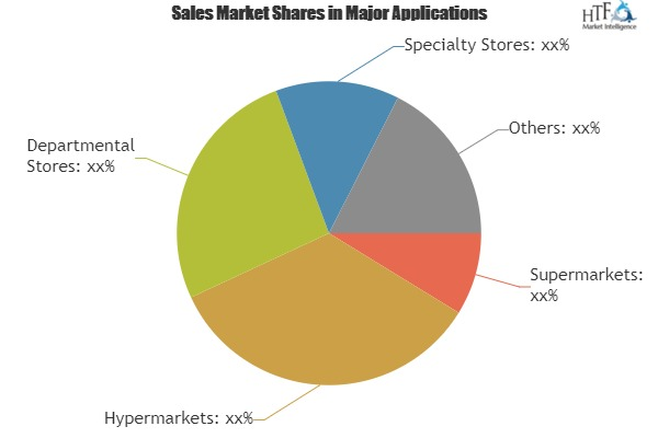Merchandising Units Market Analysis &amp;amp; Forecast For N'
