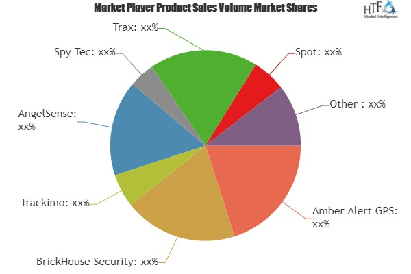 GPS locator Market