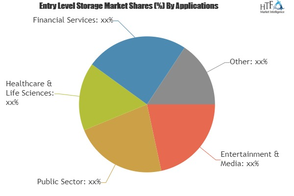 Entry Level Storage Market Analysis &amp;amp; Forecast For N'