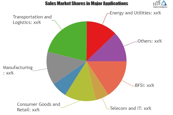 Process Orchestration Market Analysis &amp; Forecast For