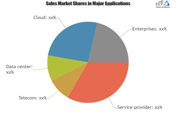 Virtual Router Market Analysis &amp;amp; Forecast For Next 5'