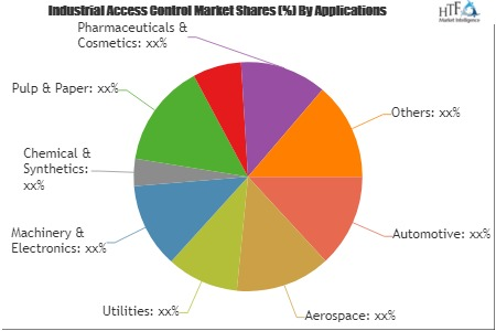 Industrial Access Control Market'