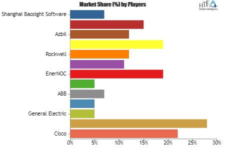 Industrial Energy Management System Market'