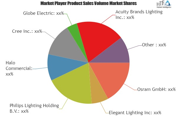 Recessed Lighting Market'