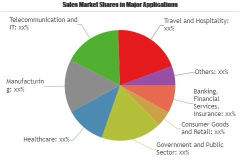 Cloud Migration Services Market