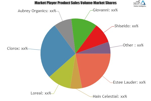 Beauty Personal Care Products Market