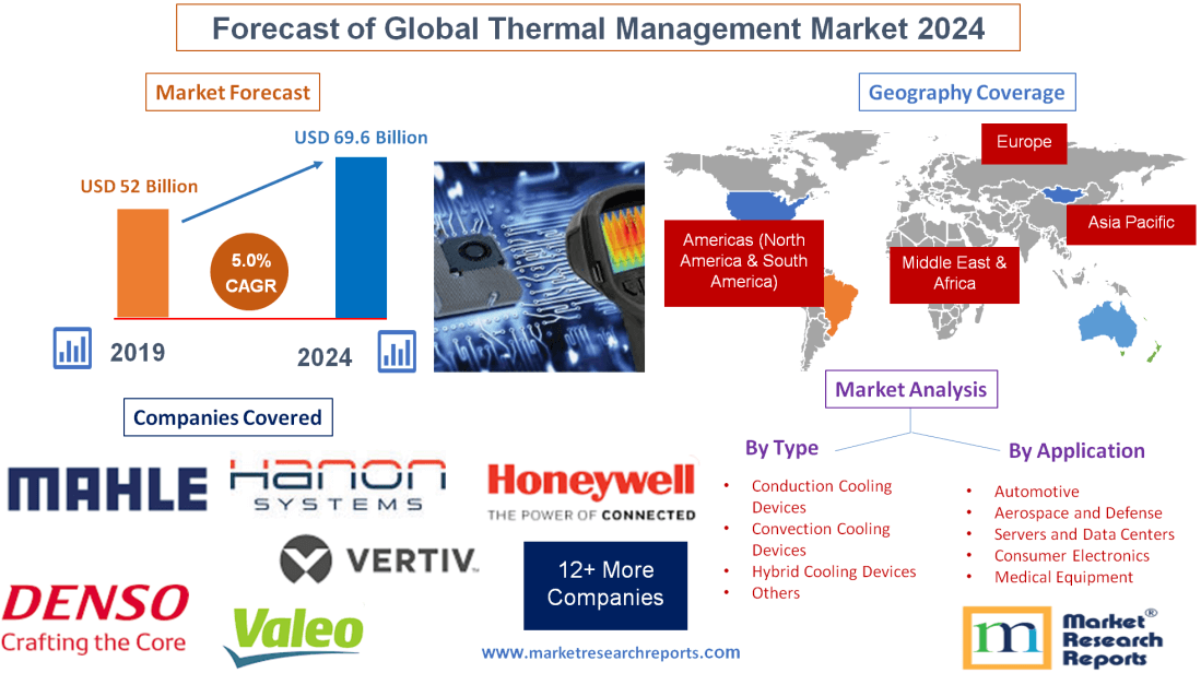 Forecast of Global Thermal Management Market 2024