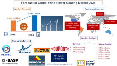 Forecast of Global Wind Power Coating Market 2024'