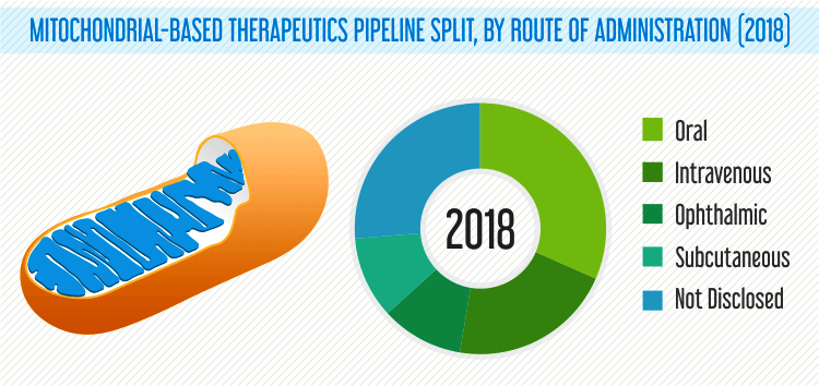 Mitochondrial Based Therapeutics