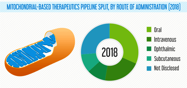 Mitochondrial Based Therapeutics'