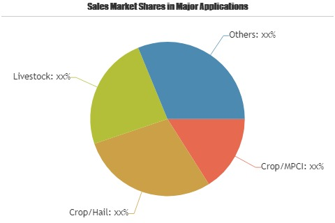 Agricultural Insurance Market'