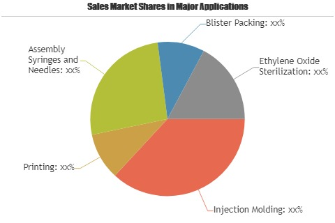 ETO Sterilization Equipment Market