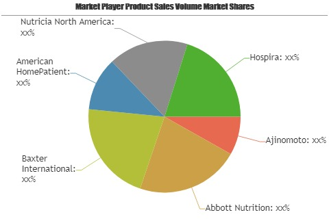 Clinical Nutrition Products Market