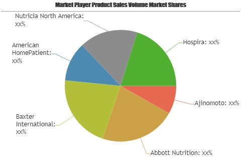 Clinical Nutrition Products Market'