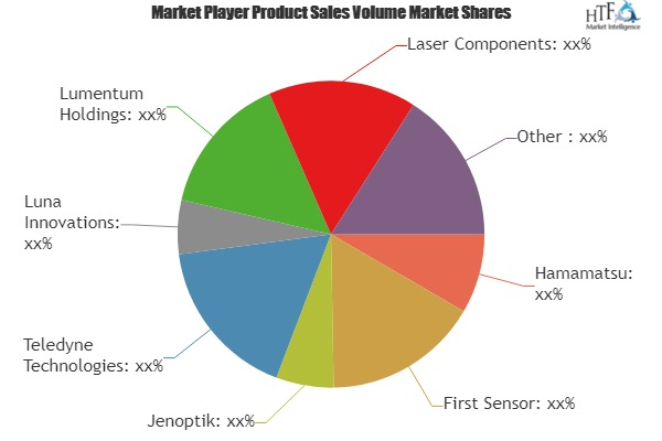 InGaAs Camera Market