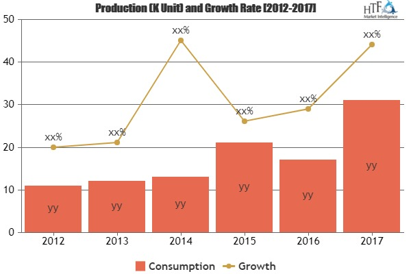 Electronic Door Locks Market Astonishing Growth| Codelocks,'