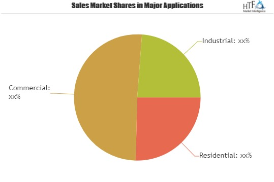 Nanowire Battery Market is Booming Worldwide