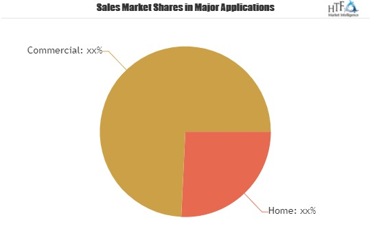 Garment Steamer Market Is Thriving Worldwide