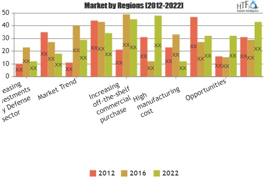 Military Infrastructure Market Is Thriving Worldwide