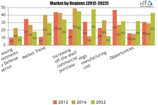 Military Infrastructure Market Is Thriving Worldwide'