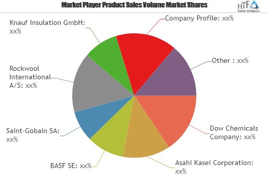 As Per The New Research Acoustic Insulation Products Market'