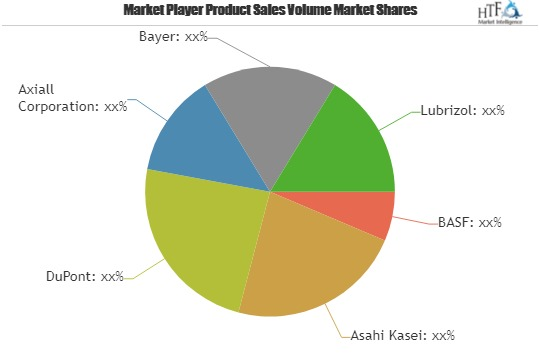 2019 Thermoplastic Resins Market Top Key Players Focused - A'