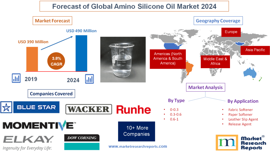 Forecast of Global Amino Silicone Oil Market 2024