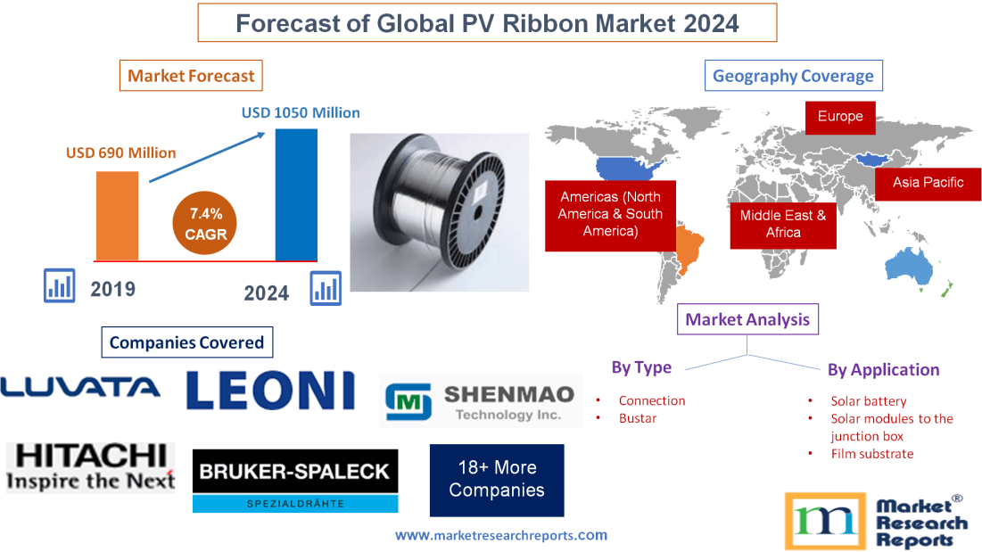 Forecast of Global PV Ribbon Market 2024