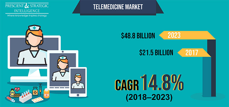 Telemedicine Market Analysis 2023