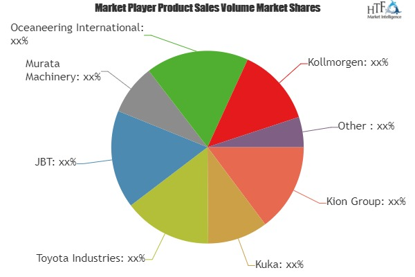 AGV Control Software Market Analysis &amp;amp; Forecast For '