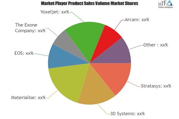 Industrial 3D Printing Market Analysis &amp;amp; Forecast Fo'