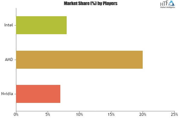 GPU for Deep Learning Market Analysis &amp;amp; Forecast For'