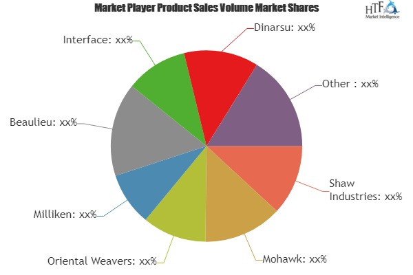 Luxury Carpet Market Analysis &amp; Forecast For Next 5 