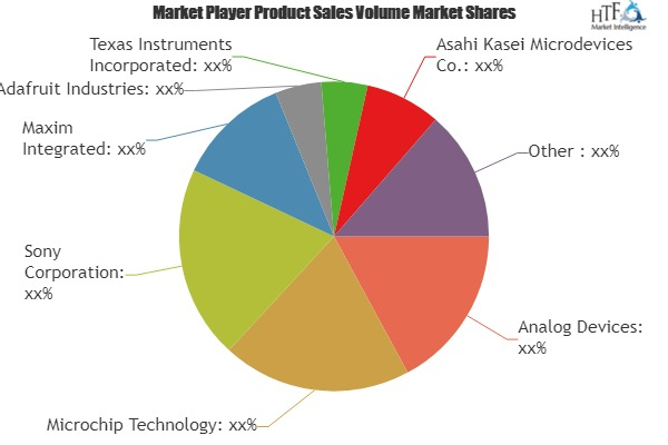 Analog-to-Digital Converter Chips Market Analysis &amp; 