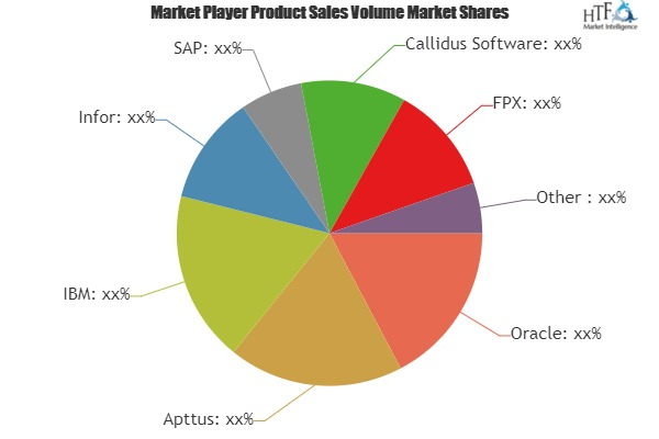 Configure Price and Quote Software Market'