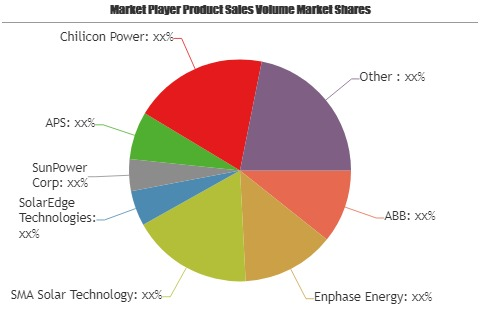 Solar Micro Inverter Market